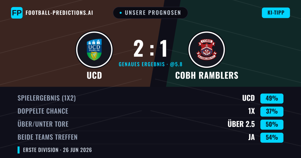 Unsere Prognosen: UCD vs Cobh Ramblers — UCD — Sieg (49%); Über 2.5; Beide treffen: Ja