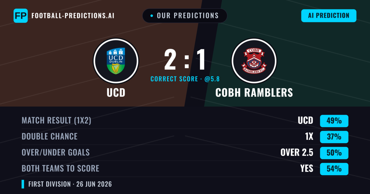 Our Predictions: UCD vs Cobh Ramblers — UCD — Win (49%); over 2.5; Both teams to score: Yes