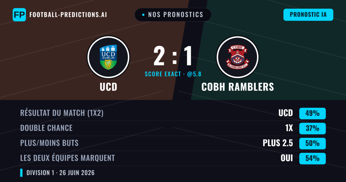 Nos pronostics: UCD vs Cobh Ramblers — UCD — Victoire (49%); Plus 2.5; Les deux marquent : Oui
