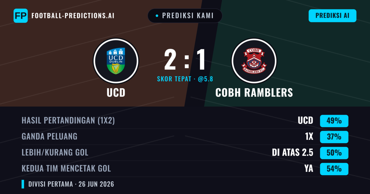 Prediksi kami: UCD vs Cobh Ramblers — UCD — Menang (49%); Lebih 2.5; Kedua tim mencetak gol: Ya