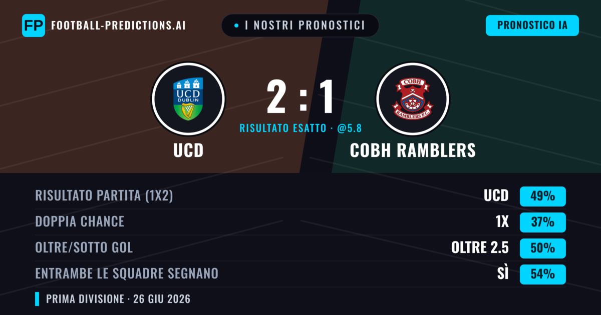 I nostri pronostici: UCD vs Cobh Ramblers — UCD — Vince (49%); Oltre 2.5; Entrambe segnano: Sì