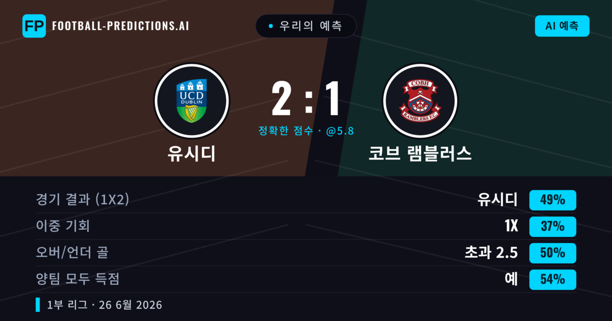 우리의 예측: 유시디 vs 코브 램블러스 — 유시디 — 승리 (49%); 초과 2.5; 양팀 모두 득점: 예
