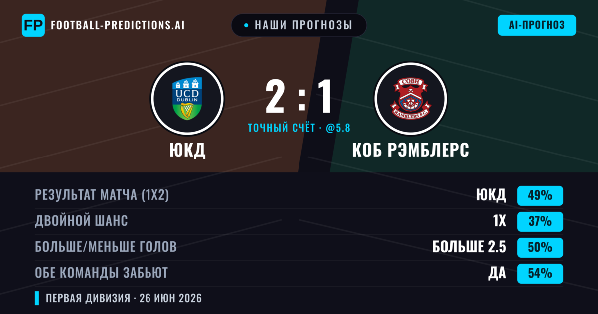 Наши прогнозы: ЮКД против Коб Рэмблерс — ЮКД — Победа (49%); Больше 2.5; Обе забьют Да