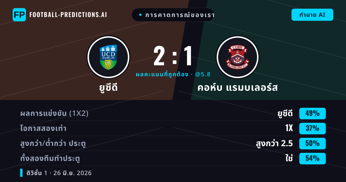 การคาดการณ์ของเรา: ยูซีดี vs คอห์บ แรมบเลอร์ส — ยูซีดี — ชนะ (48%); เกิน 2.5; ทั้งสองทีมทำประตู: ใช่