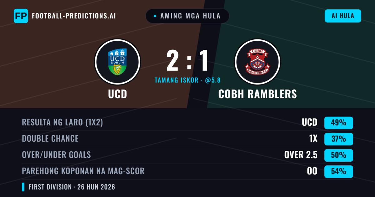 Aming mga hula: UCD vs Cobh Ramblers — UCD — Manalo (49%); Over 2.5; Parehong magbubuo: Oo