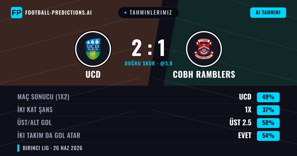 Tahminlerimiz: UCD vs Cobh Ramblers — UCD — Kazanmak (49%); Üst 2.5; İki taraf da gol atar: Evet