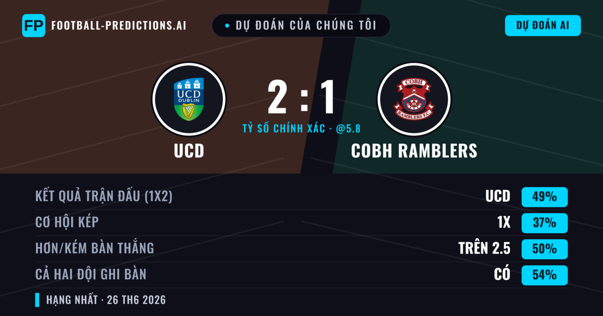 Dự đoán của chúng tôi: UCD vs Cobh Ramblers — UCD — Thắng (49%); Hơn 2.5; Cả hai ghi bàn: Có