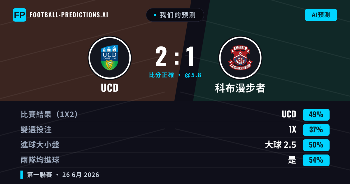 我们的预测: UCD 對 科布漫步者 — UCD — 勝 (49%); 大球 2.5; 有進球