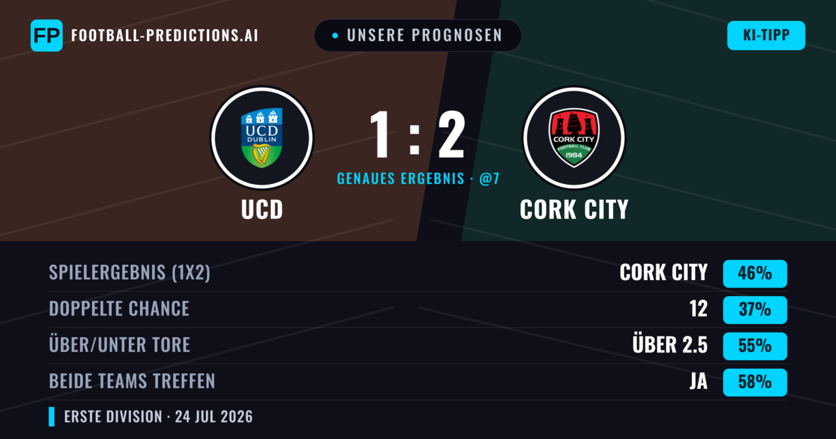 Unsere Prognosen: UCD vs Cork City — Cork City — Sieg (47%); Über 2.5; Beide treffen: Ja