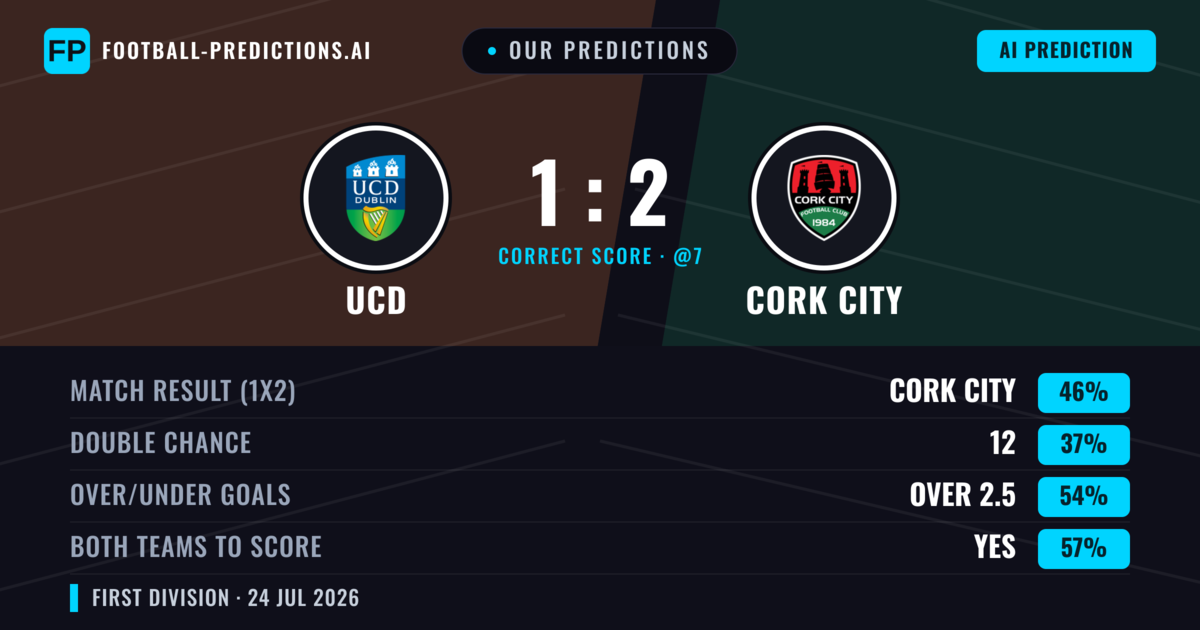 Our Predictions: UCD vs Cork City — Cork City — Win (47%); over 2.5; Both teams to score: Yes