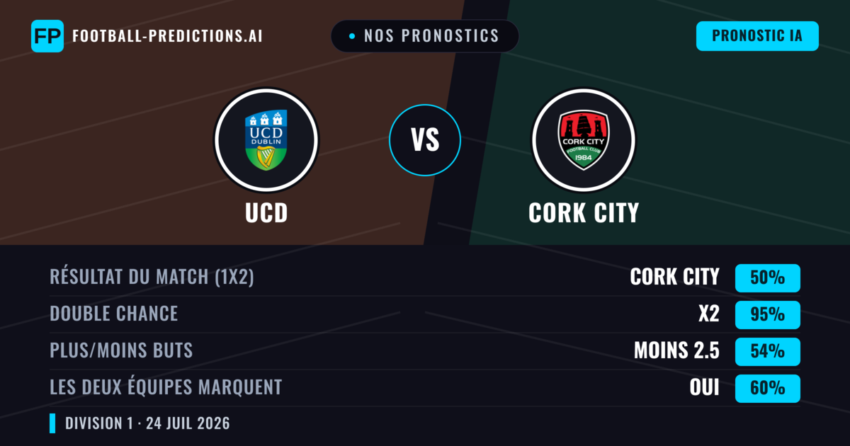 Nos pronostics: UCD vs Cork City — Cork City — Victoire (47%); Plus 2.5; Les deux marquent : Oui