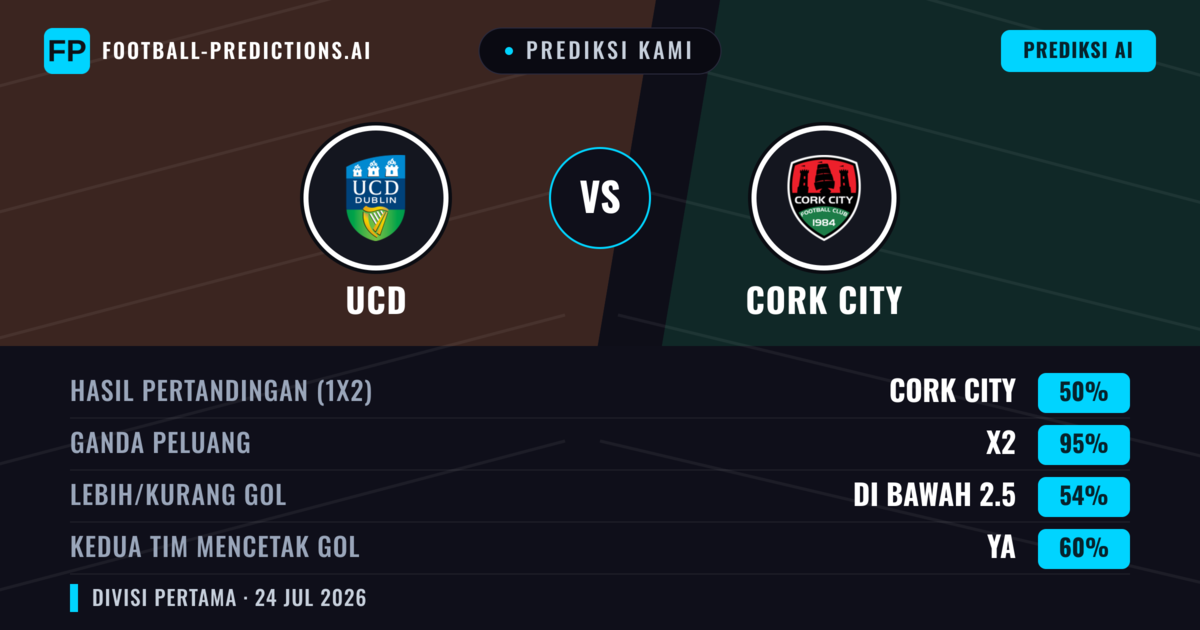 Prediksi kami: UCD vs Cork City — Cork City — Menang (47%); Lebih 2.5; Kedua tim mencetak gol: Ya