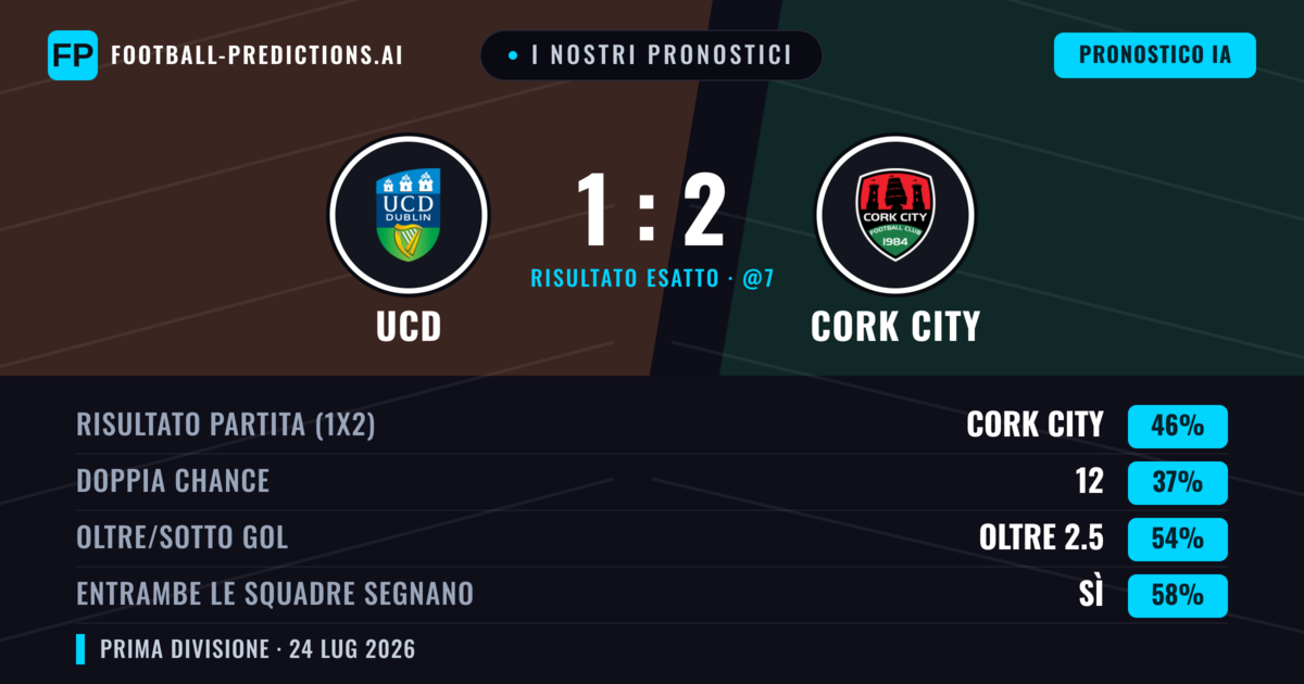 I nostri pronostici: UCD vs Cork City — Cork City — Vince (47%); Oltre 2.5; Entrambe segnano: Sì