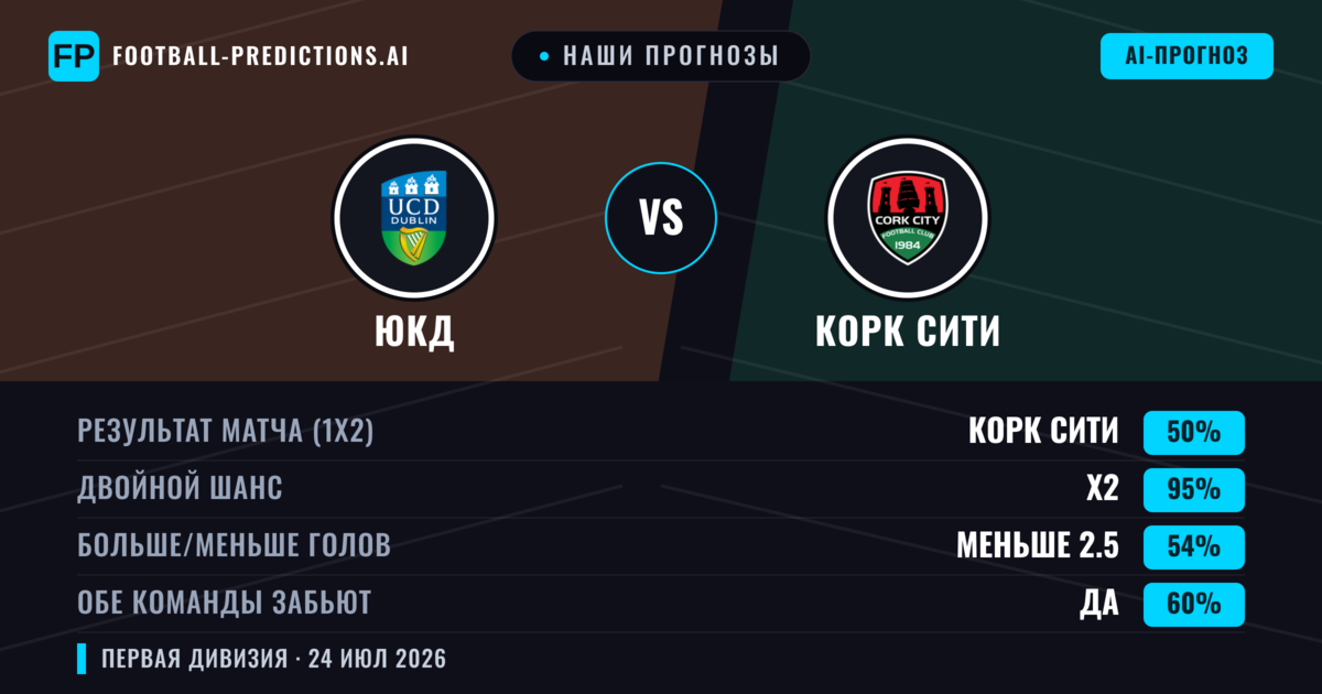 Наши прогнозы: ЮКД против Корк Сити — Корк Сити — Победа (47%); Больше 2.5; Обе забьют Да