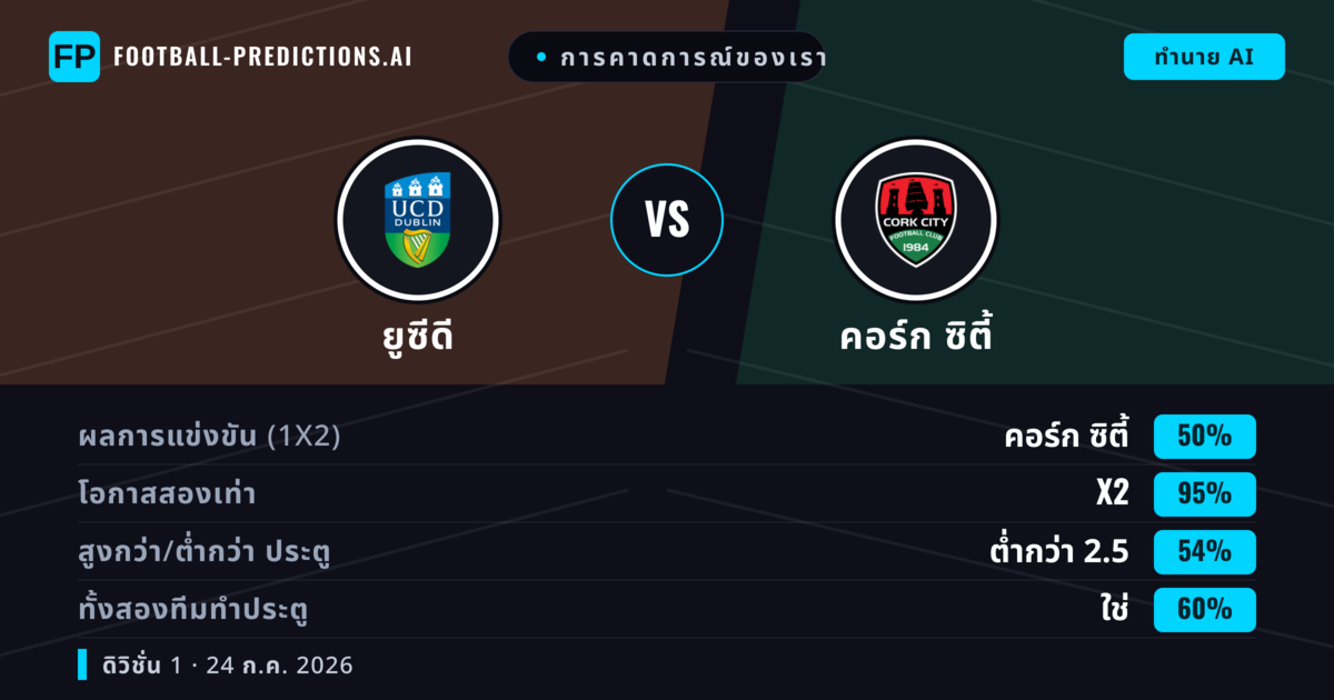 การคาดการณ์ของเรา: ยูซีดี vs คอร์ก ซิตี้ — คอร์ก ซิตี้ — ชนะ (47%); เกิน 2.5; ทั้งสองทีมทำประตู: ใช่