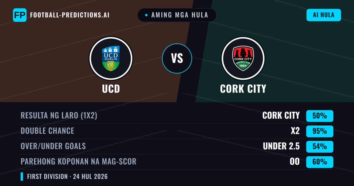 Aming mga hula: UCD vs Cork City — Cork City — Manalo (47%); Over 2.5; Parehong magbubuo: Oo