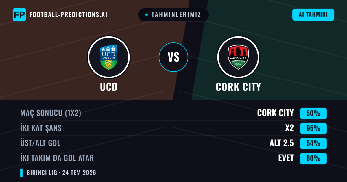 Tahminlerimiz: UCD vs Cork City — Cork City — Kazanmak (47%); Üst 2.5; İki taraf da gol atar: Evet