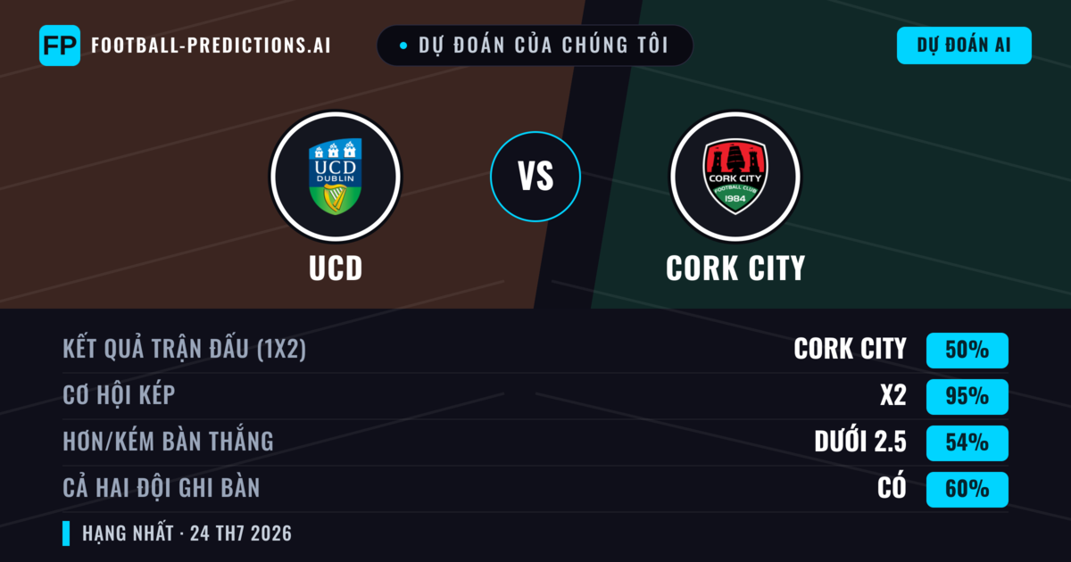 Dự đoán của chúng tôi: UCD vs Cork City — Cork City — Thắng (47%); Hơn 2.5; Cả hai ghi bàn: Có