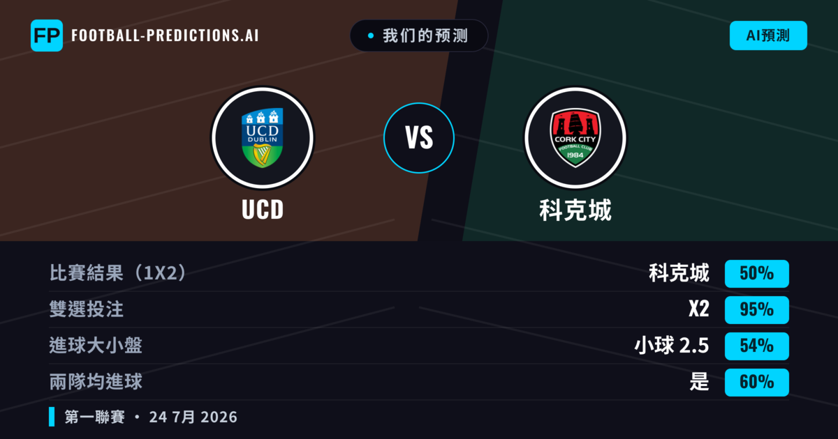 我们的预测: UCD 對 科克城 — 科克城 — 勝 (47%); 大球 2.5; 有進球