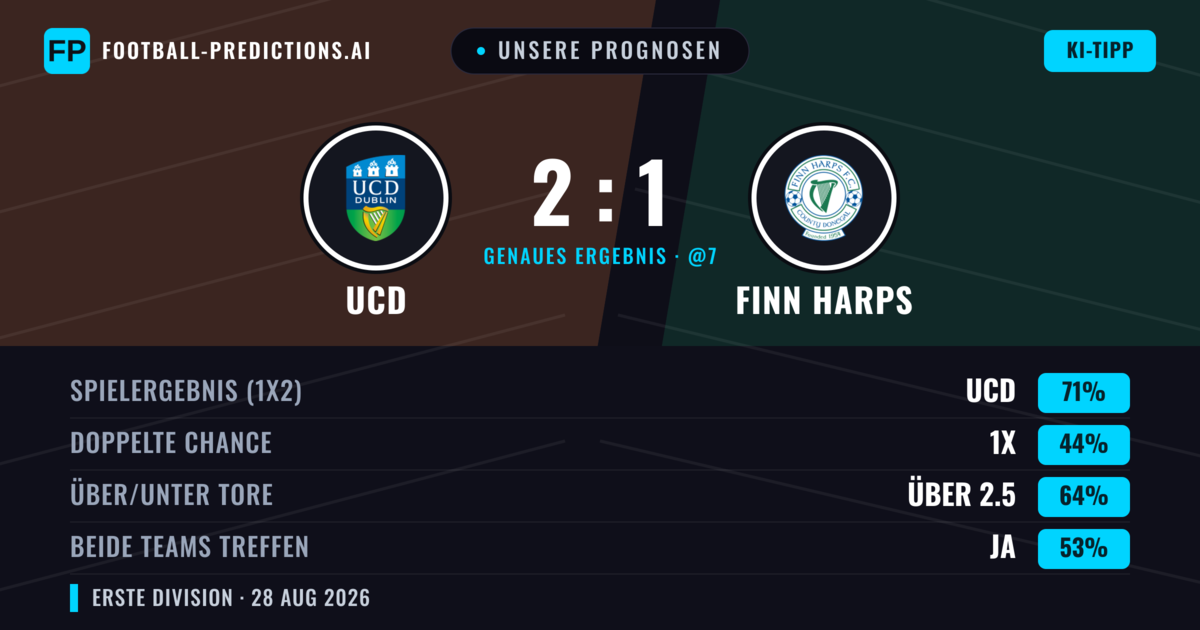 Unsere Prognosen: UCD vs Finn Harps — UCD — Sieg (73%); Über 2.5; Beide treffen: Ja