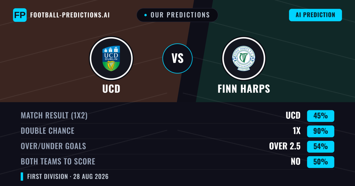 Our Predictions: UCD vs Finn Harps — UCD — Win (73%); over 2.5; Both teams to score: Yes