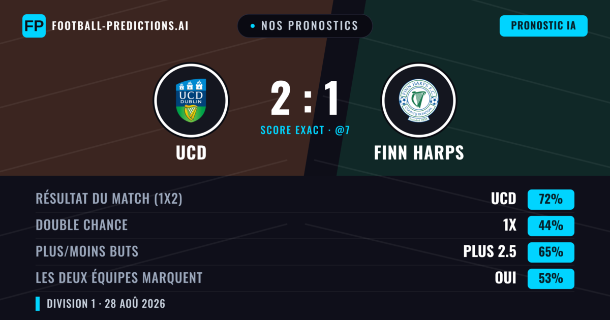 Nos pronostics: UCD vs Finn Harps — UCD — Victoire (73%); Plus 2.5; Les deux marquent : Oui