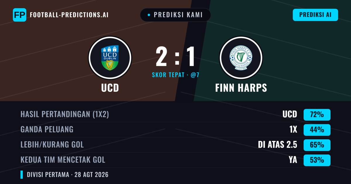 Prediksi kami: UCD vs Finn Harps — UCD — Menang (73%); Lebih 2.5; Kedua tim mencetak gol: Ya