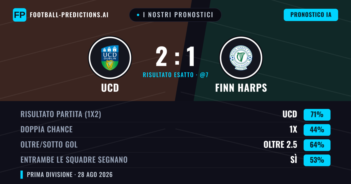 I nostri pronostici: UCD vs Finn Harps — UCD — Vince (73%); Oltre 2.5; Entrambe segnano: Sì