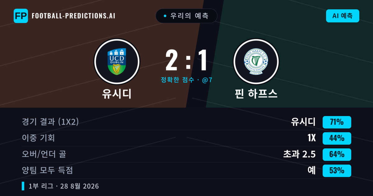 우리의 예측: 유시디 vs 핀 하프스 — 유시디 — 승리 (73%); 초과 2.5; 양팀 모두 득점: 예