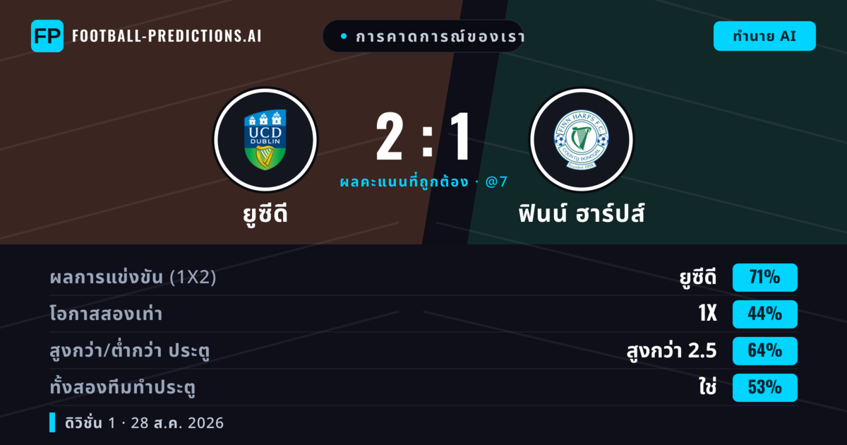 การคาดการณ์ของเรา: ยูซีดี vs ฟินน์ ฮาร์ปส์ — ยูซีดี — ชนะ (73%); เกิน 2.5; ทั้งสองทีมทำประตู: ใช่