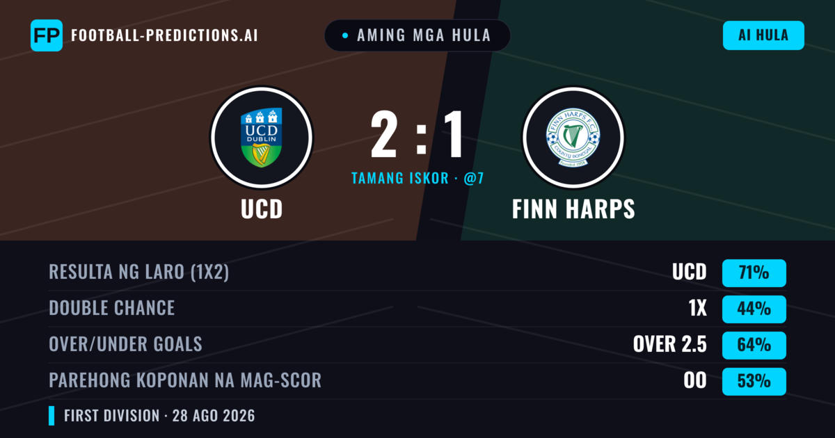 Aming mga hula: UCD vs Finn Harps — UCD — Manalo (73%); Over 2.5; Parehong magbubuo: Oo
