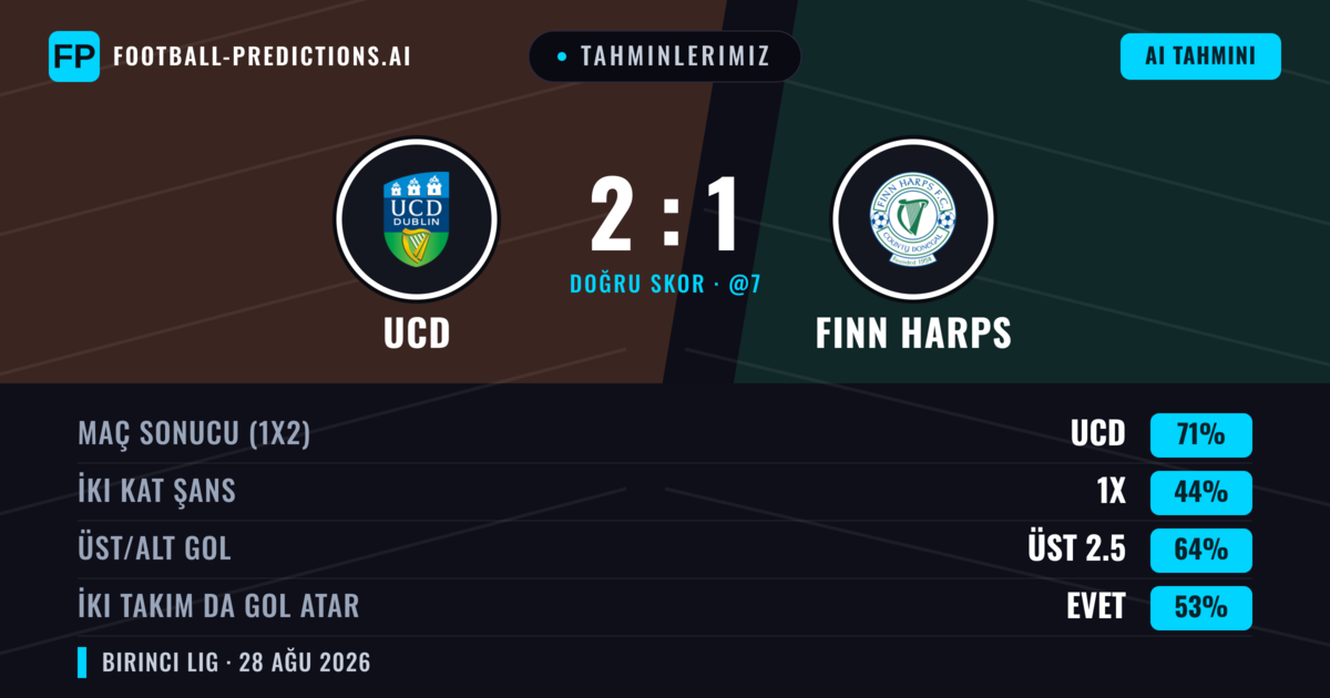 Tahminlerimiz: UCD vs Finn Harps — UCD — Kazanmak (73%); Üst 2.5; İki taraf da gol atar: Evet