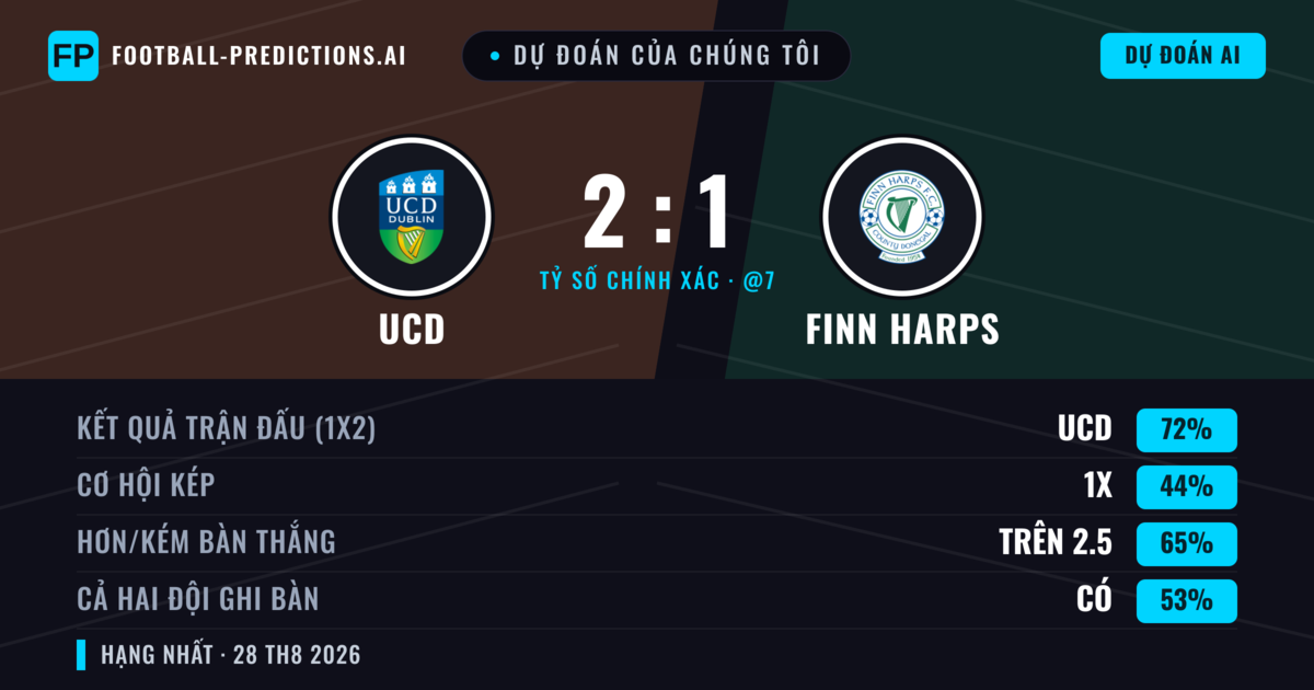 Dự đoán của chúng tôi: UCD vs Finn Harps — UCD — Thắng (73%); Hơn 2.5; Cả hai ghi bàn: Có
