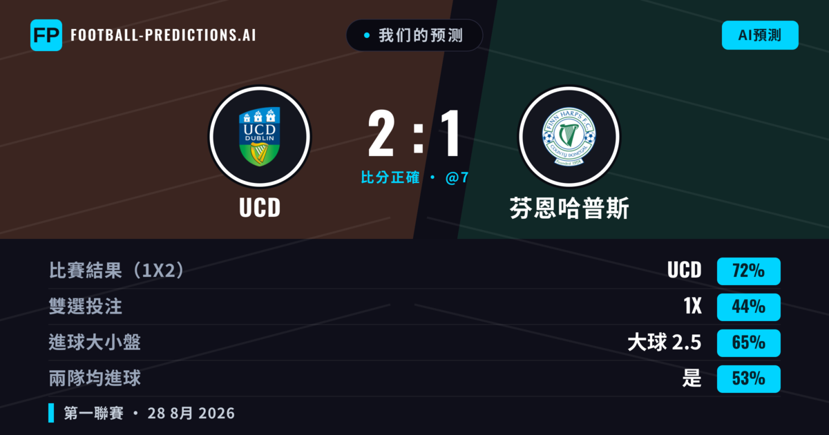 我们的预测: UCD 對 芬恩哈普斯 — UCD — 勝 (73%); 大球 2.5; 有進球