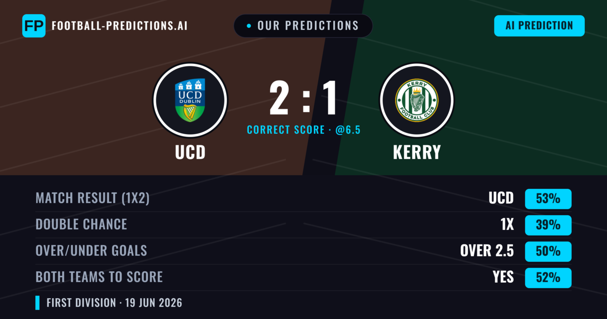 Our Predictions: UCD vs Kerry — UCD — Win (53%); over 2.5; Both teams to score: Yes