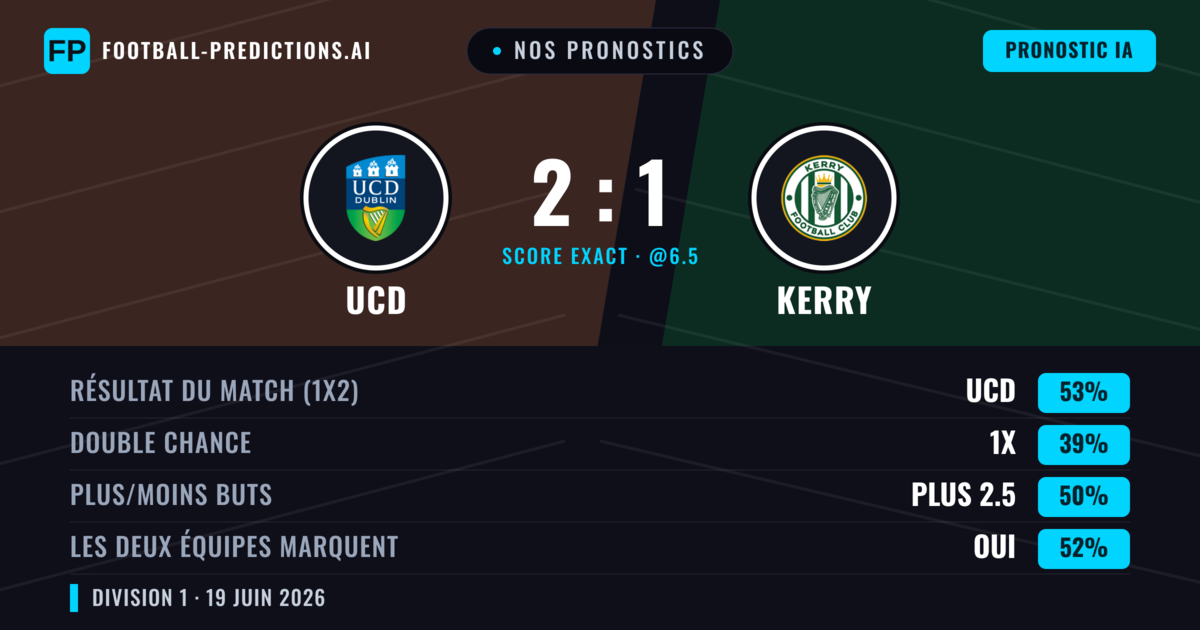 Nos pronostics: UCD vs Kerry — UCD — Victoire (53%); Plus 2.5; Les deux marquent : Oui