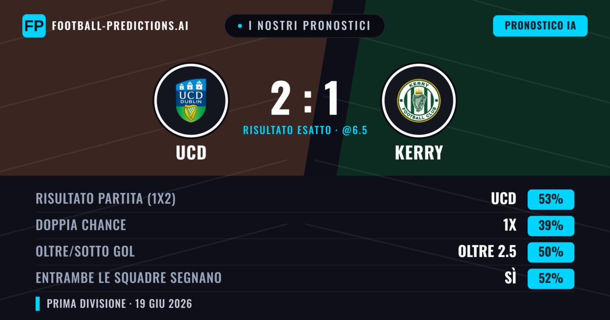 I nostri pronostici: UCD vs Kerry — UCD — Vince (53%); Oltre 2.5; Entrambe segnano: Sì