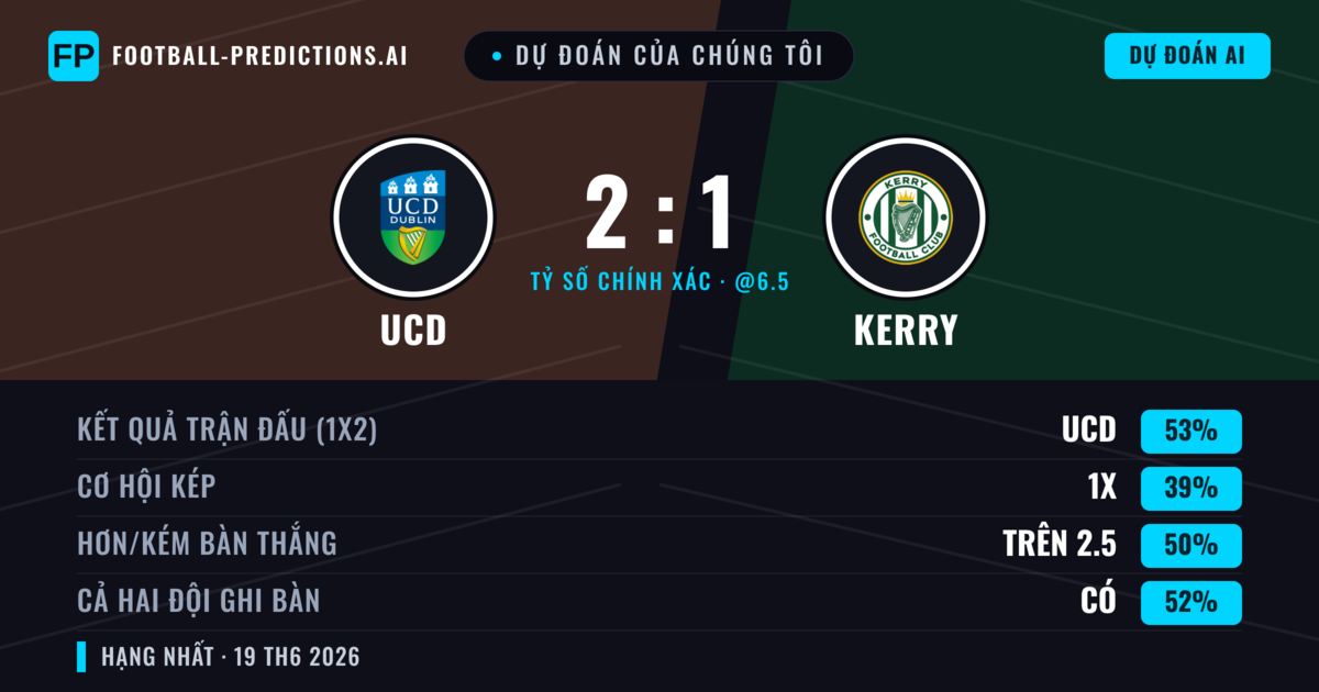 Dự đoán của chúng tôi: UCD vs Kerry — UCD — Thắng (53%); Hơn 2.5; Cả hai ghi bàn: Có