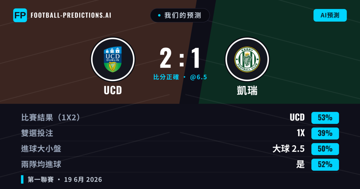 我们的预测: UCD 對 凱瑞 — UCD — 勝 (53%); 大球 2.5; 有進球