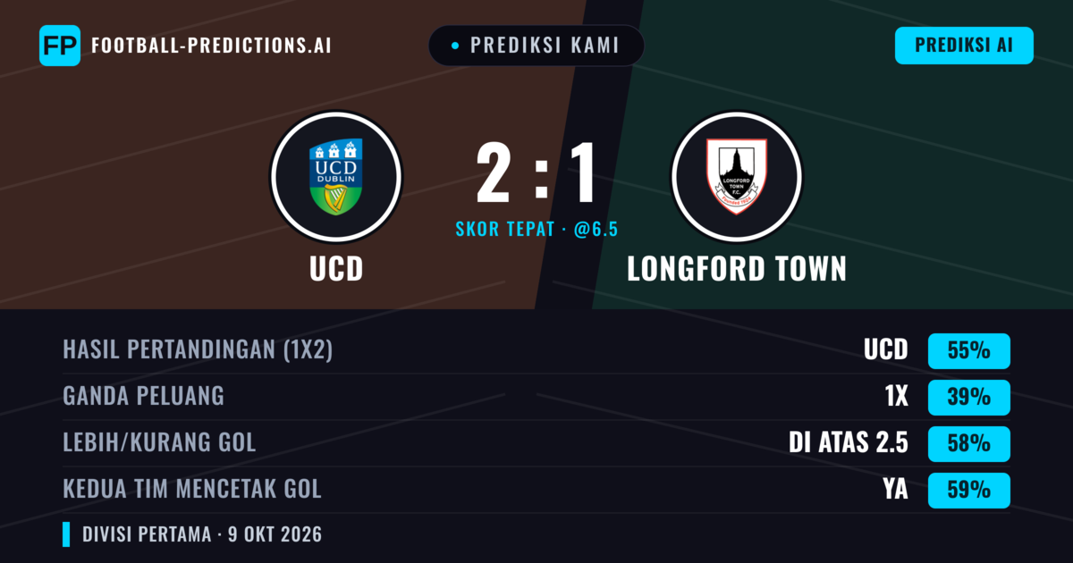 Prediksi kami: UCD vs Longford Town — UCD — Menang (54%); Lebih 2.5; Kedua tim mencetak gol: Ya