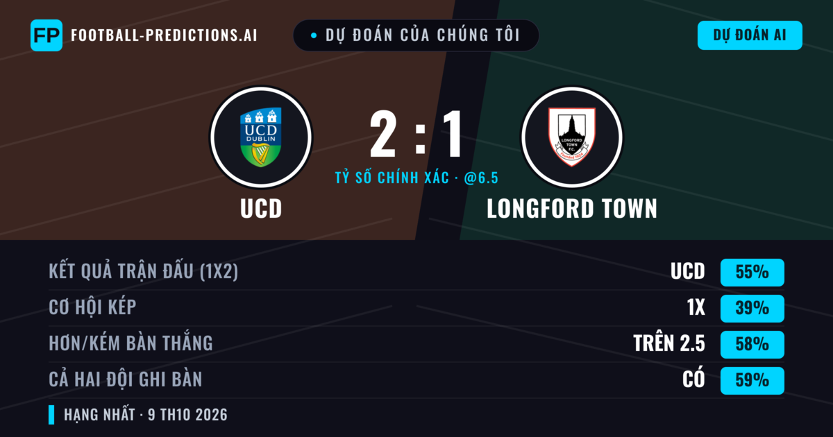 Dự đoán của chúng tôi: UCD vs Longford Town — UCD — Thắng (54%); Hơn 2.5; Cả hai ghi bàn: Có