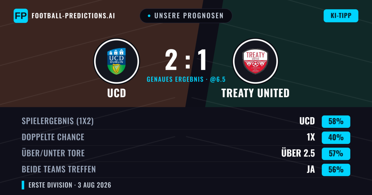 Unsere Prognosen: UCD vs Treaty United — UCD — Sieg (58%); Über 2.5; Beide treffen: Ja