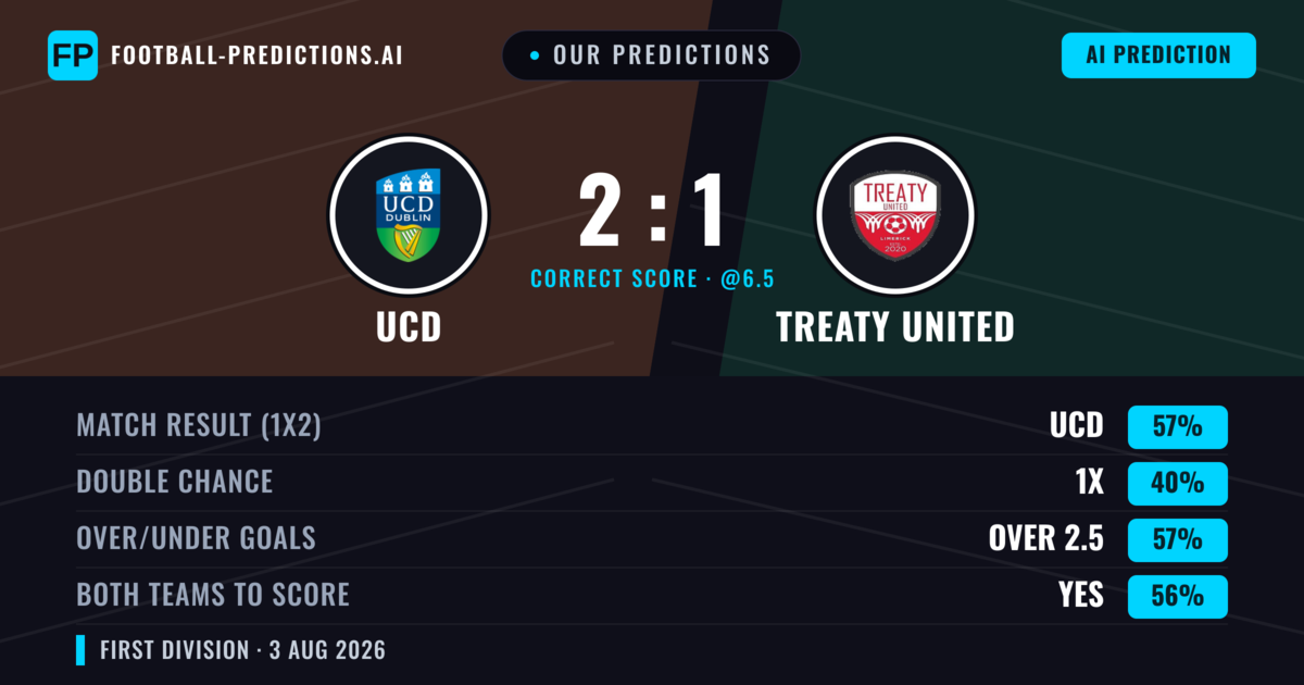 Our Predictions: UCD vs Treaty United — UCD — Win (58%); over 2.5; Both teams to score: Yes