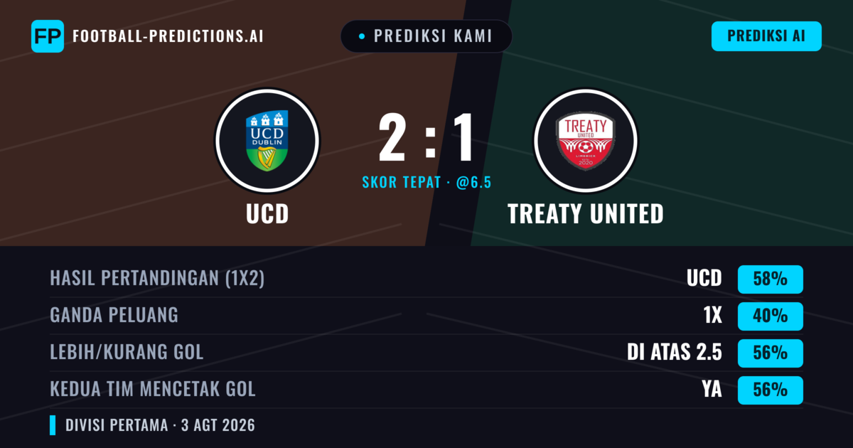 Prediksi kami: UCD vs Treaty United — UCD — Menang (58%); Lebih 2.5; Kedua tim mencetak gol: Ya