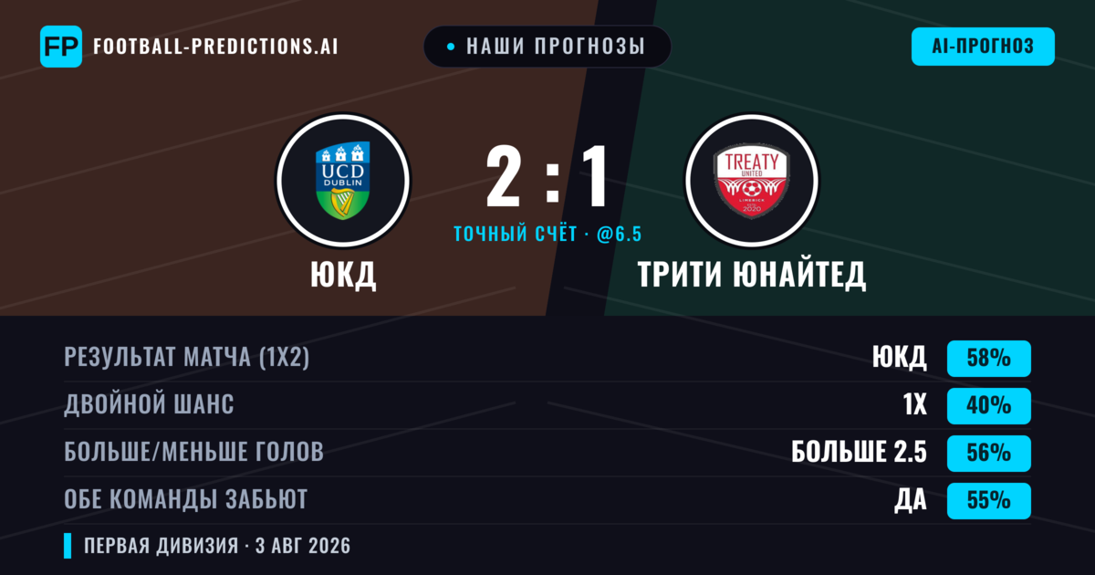 Наши прогнозы: ЮКД против Трити Юнайтед — ЮКД — Победа (58%); Больше 2.5; Обе забьют Да