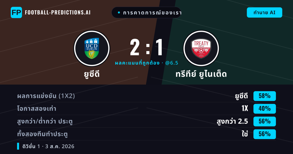 การคาดการณ์ของเรา: ยูซีดี vs ทรีทีย์ ยูไนเต็ด — ยูซีดี — ชนะ (58%); เกิน 2.5; ทั้งสองทีมทำประตู: ใช่