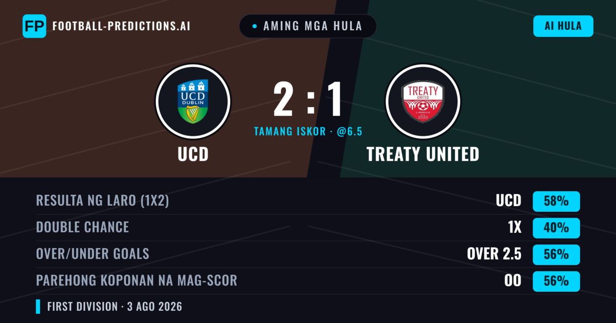 Aming mga hula: UCD vs Treaty United — UCD — Manalo (58%); Over 2.5; Parehong magbubuo: Oo