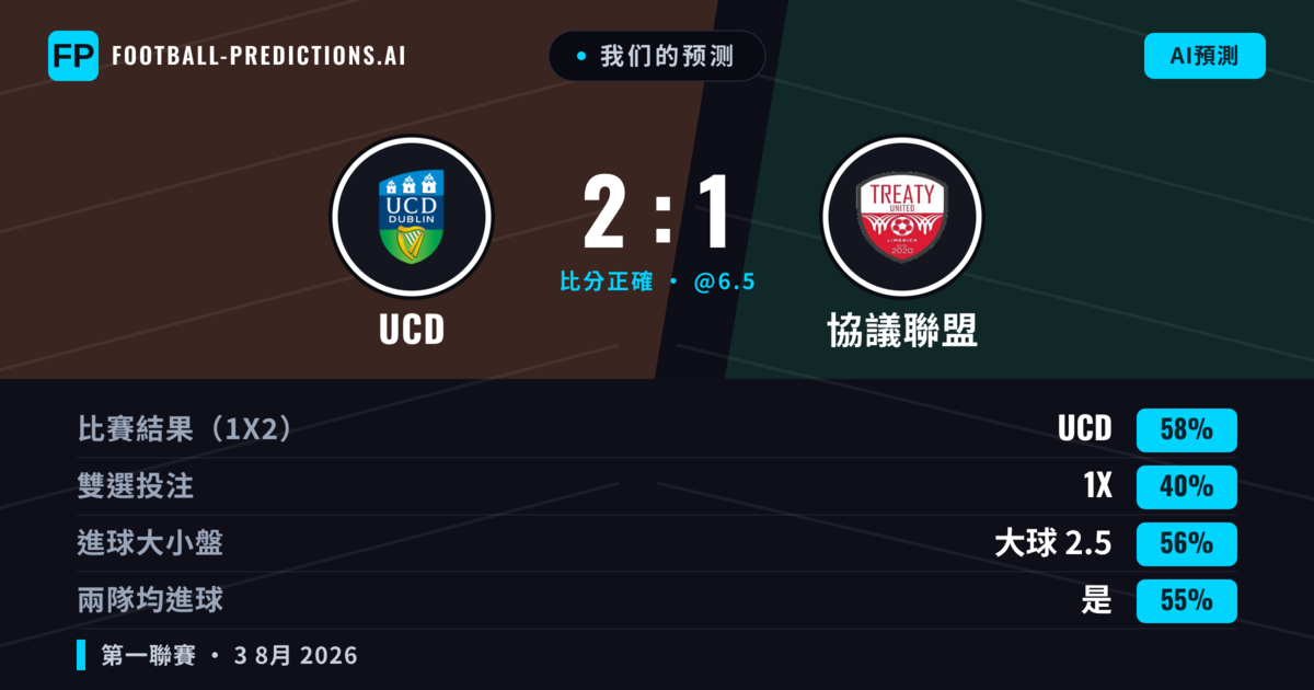 我们的预测: UCD 對 協議聯盟 — UCD — 勝 (58%); 大球 2.5; 有進球