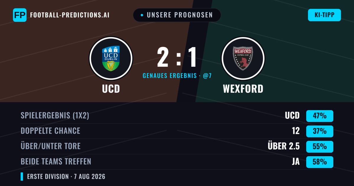 Unsere Prognosen: UCD vs Wexford — UCD — Sieg (48%); Über 2.5; Beide treffen: Ja