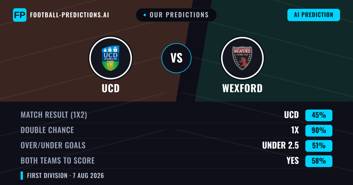 Our Predictions: UCD vs Wexford — UCD — Win (48%); over 2.5; Both teams to score: Yes